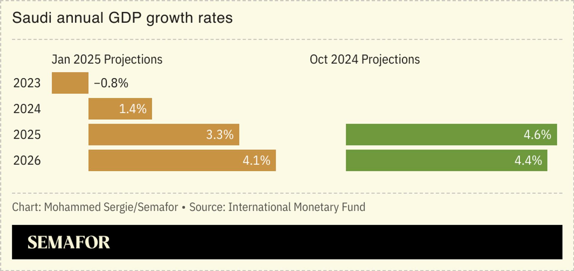 A chart showing Saudi’s annual GDP growth rates, projected until 2026.