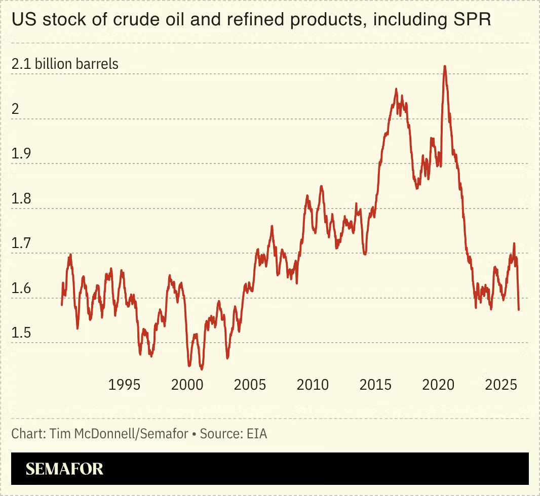 Chart showing US stock of crude oil and refined products