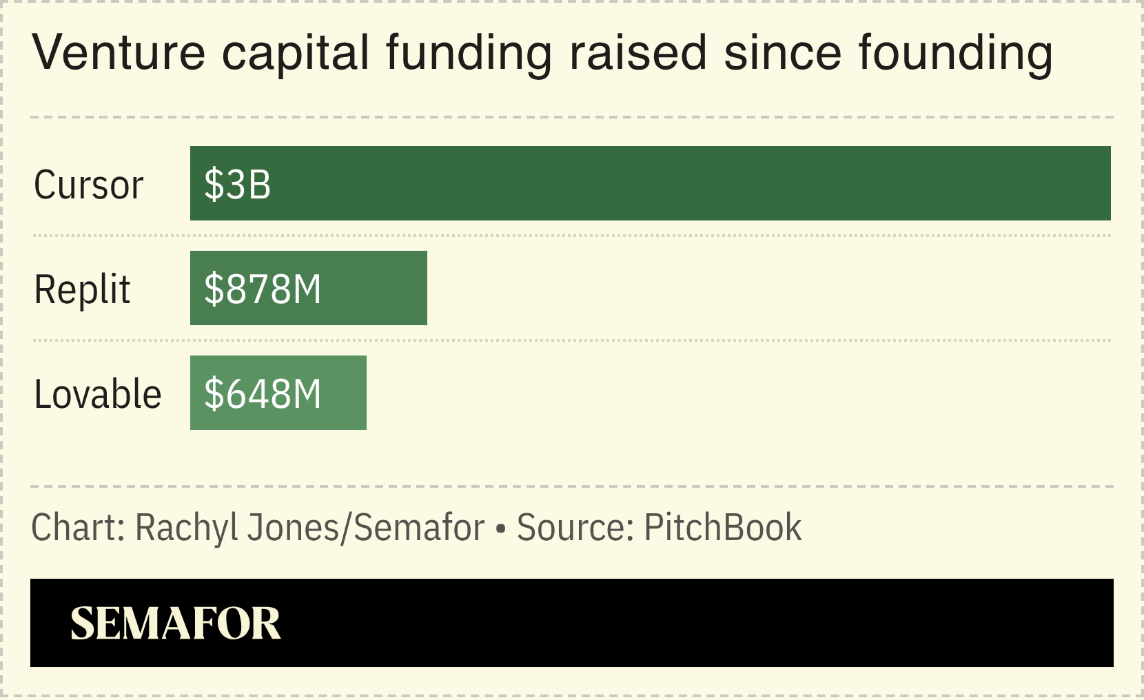 A chart showing the venture capital raised by three vibe coding startups.