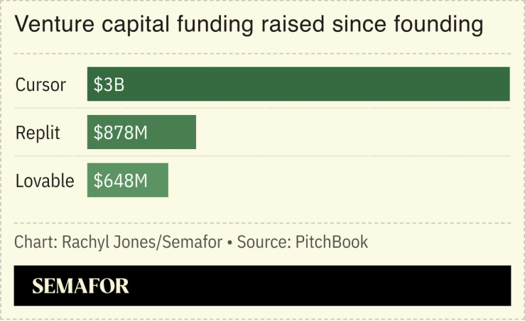 A chart showing the venture capital raised by three vibe coding startups.