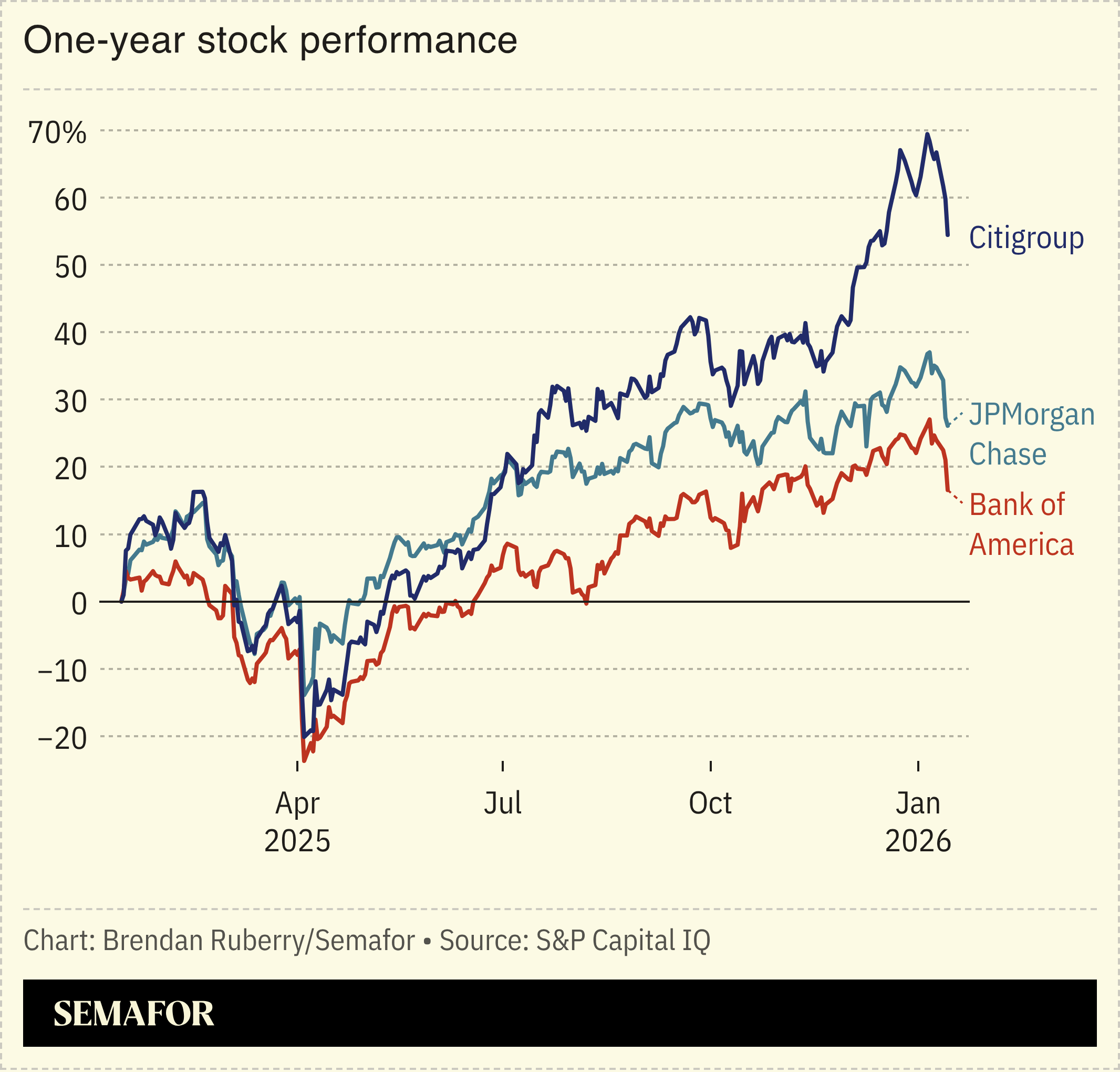One year stock performance of major banks