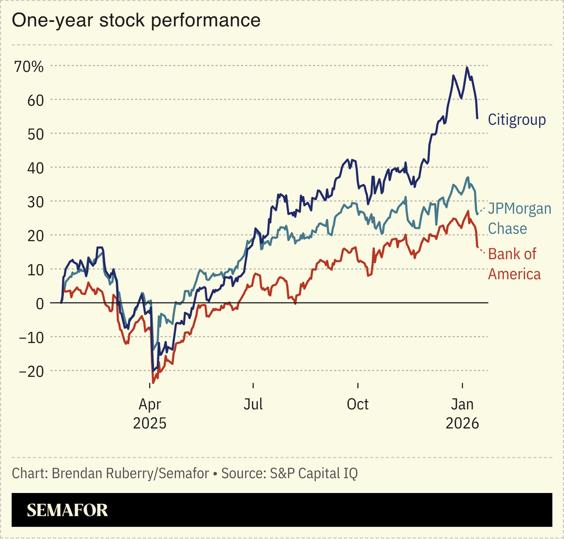 Chart showing one-year stock perfomrance of major lenders