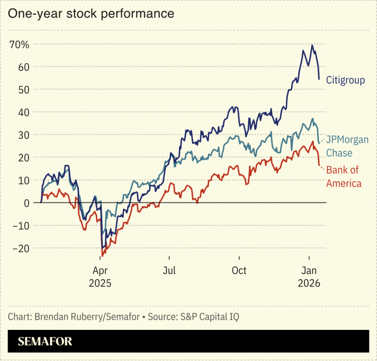 Chart showing metal price change