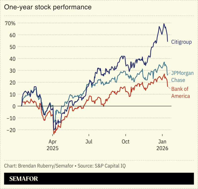 One year stock performance of major banks