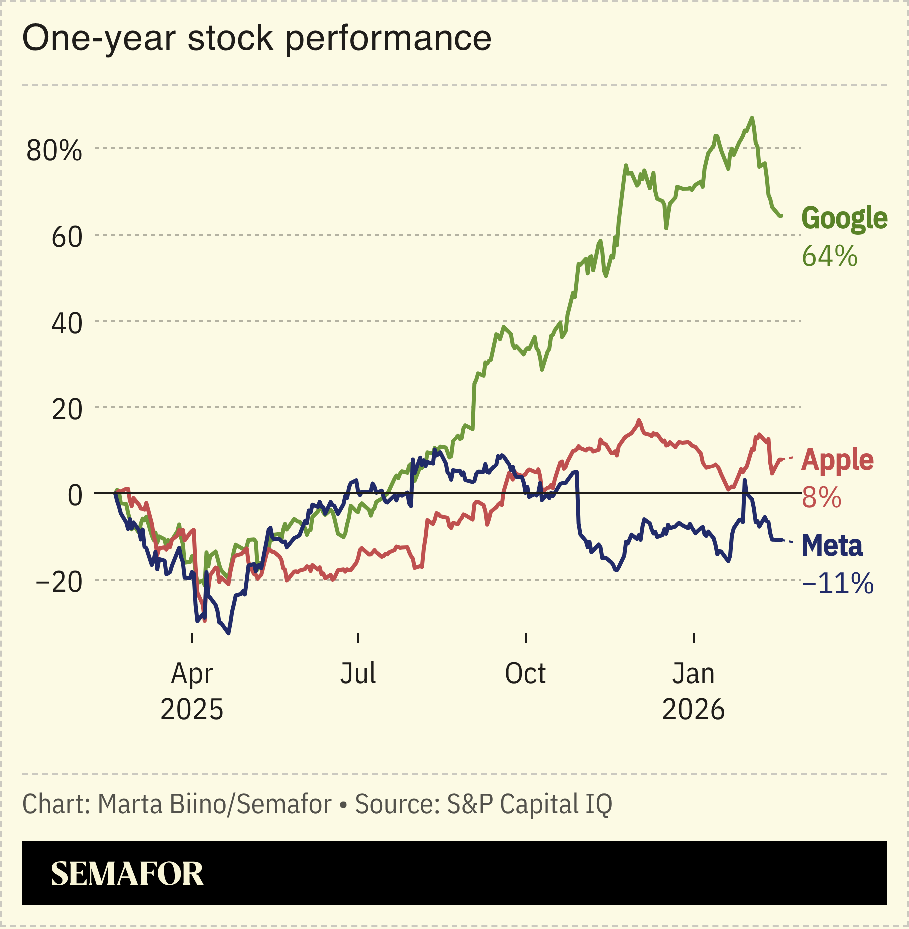 A chart showing the one year stock performance on Apple, Google and Meta.