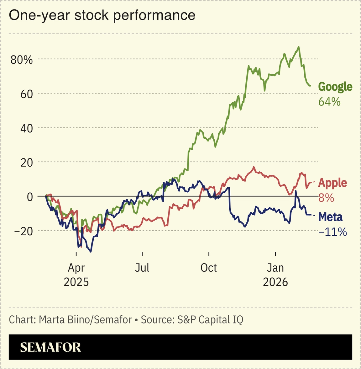 A chart showing the one year stock performance on Apple, Google and Meta.