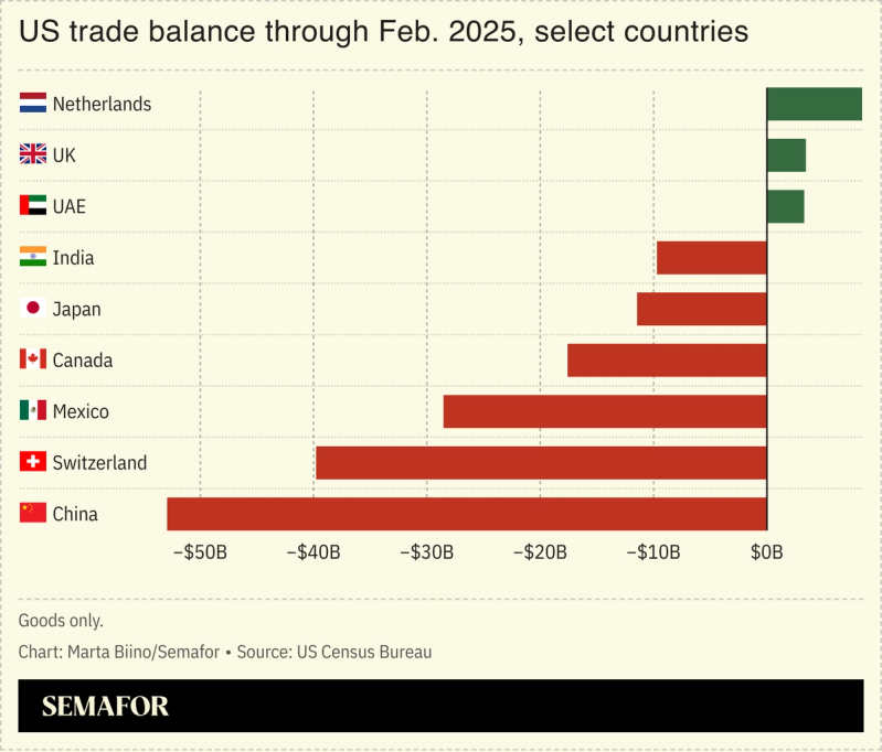 A chart showing the US’ trade balance with select countries for 2025.
