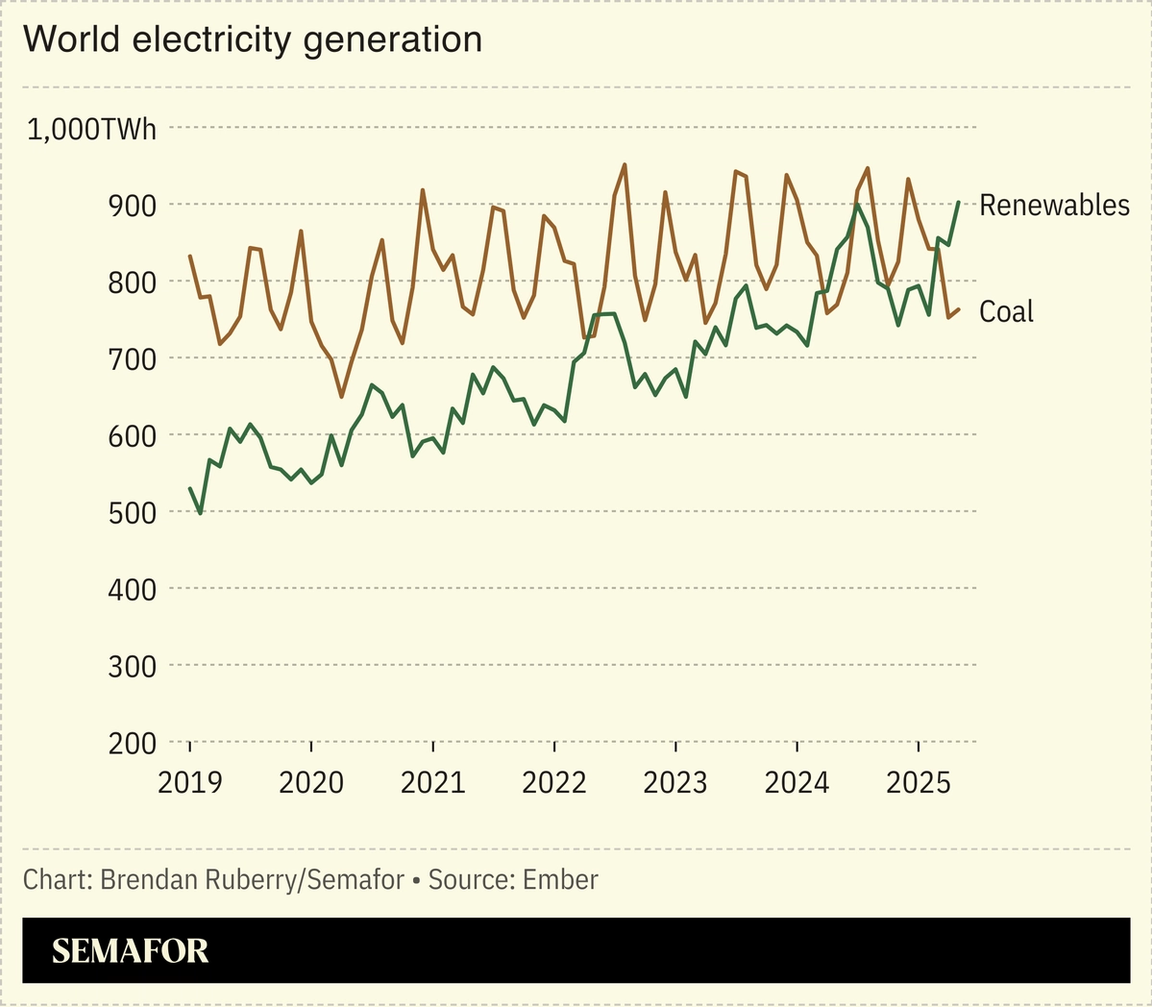 Chart showing renewables versus coal electricity generation in the world