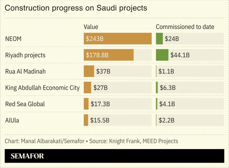 A chart showing Saudi projects construction progress.