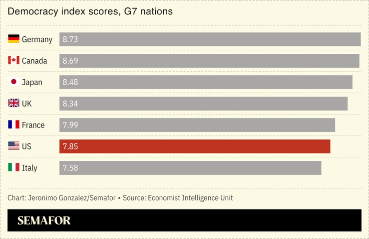 A chart showing the democracy index scores for G7 nations.