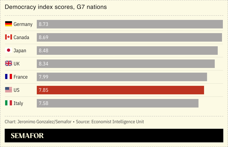 A chart showing the democracy index scores for G7 nations.