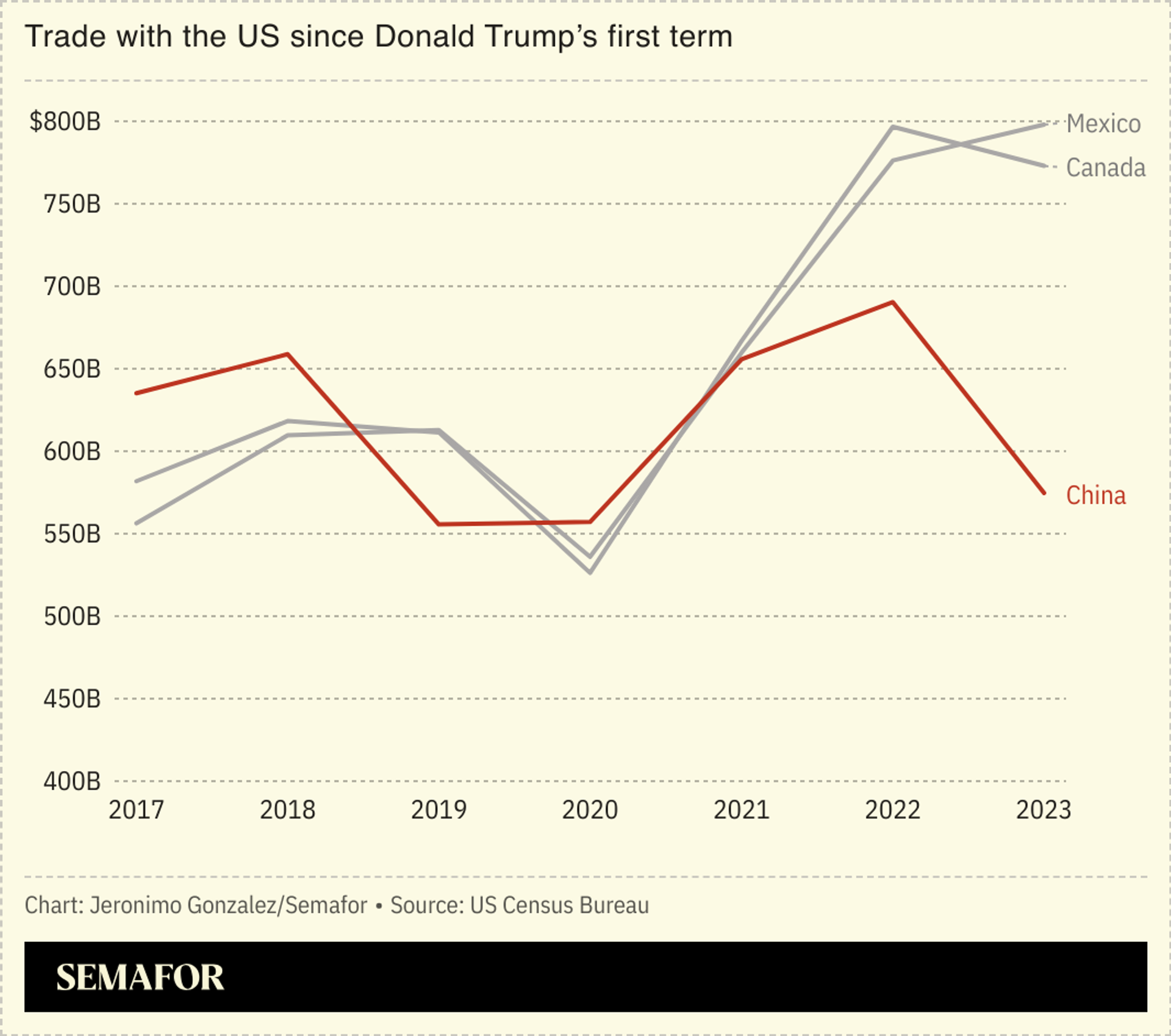 A chart showing Mexico, Canada, and China trade with the US since 2017