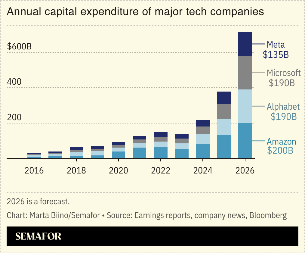 A chart showing the CapEx of some of the world’s biggest tech firms. 