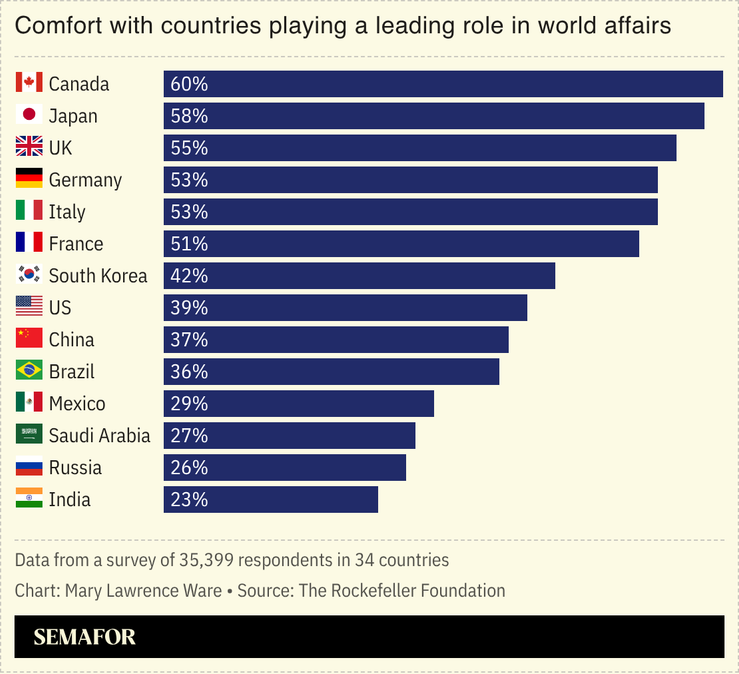 Chart of comfort with countries playing a leading role in world affairs