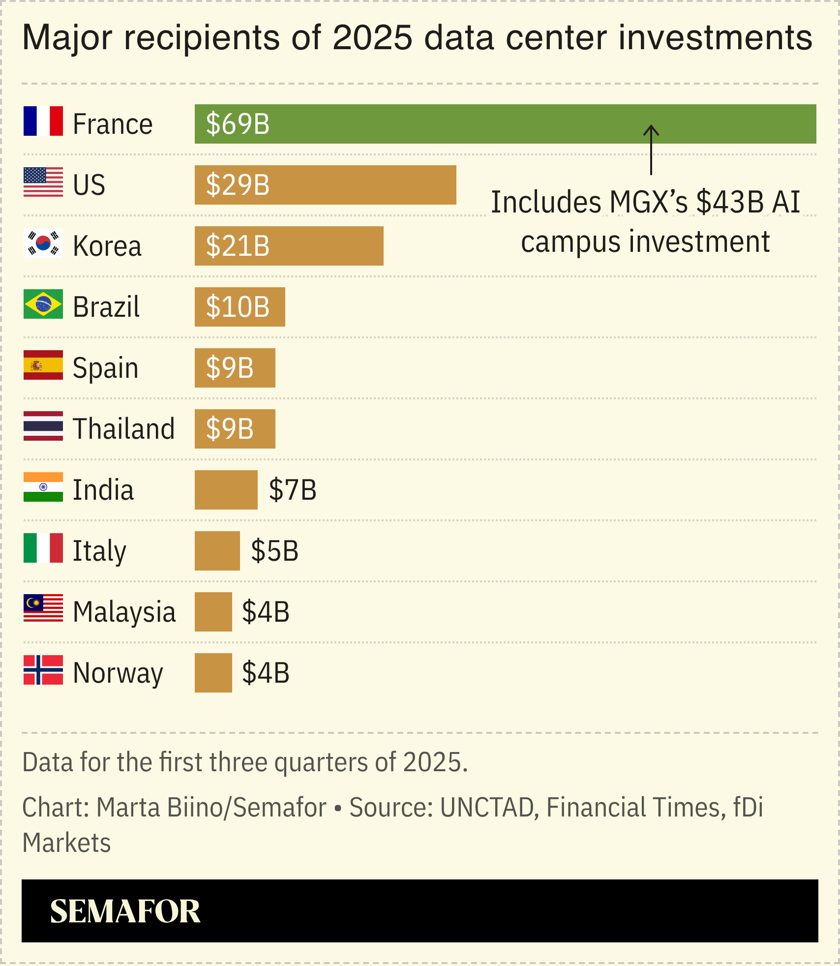 A chart showing the major recipients of data center investments. 