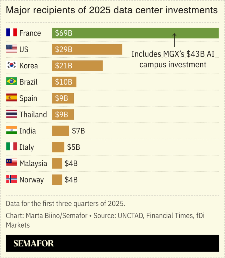 A chart showing the major recipients of data center investments.