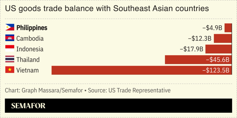 Chart showing US trade balance with Southeast Asian countries