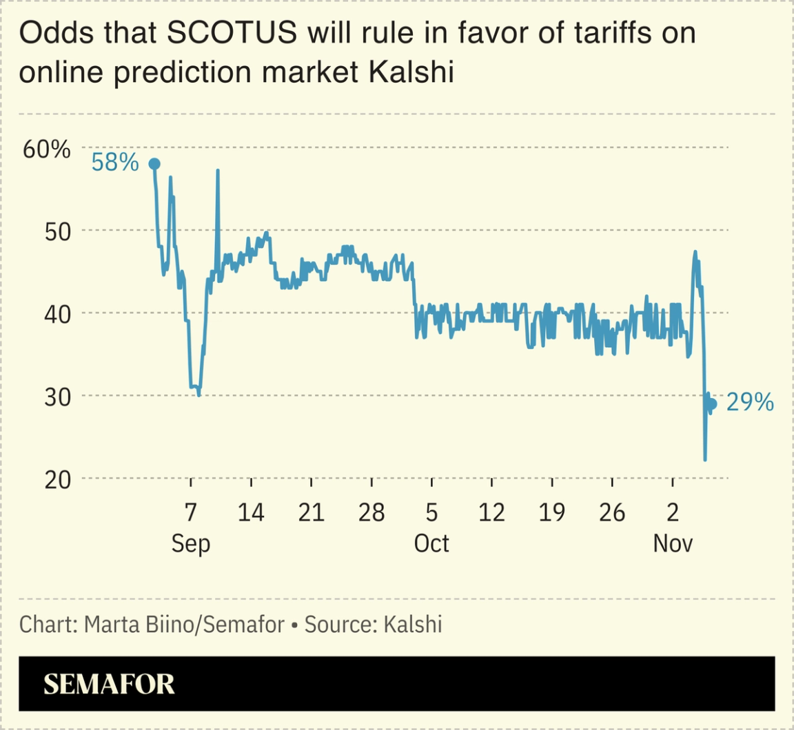 A chart showing the odds on Kalshi that SCOTUS will rule in favor of tariffs.