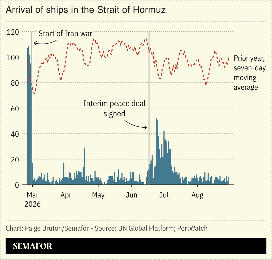 A chart showing the number of ships passing through the Strait of Hormuz over time.