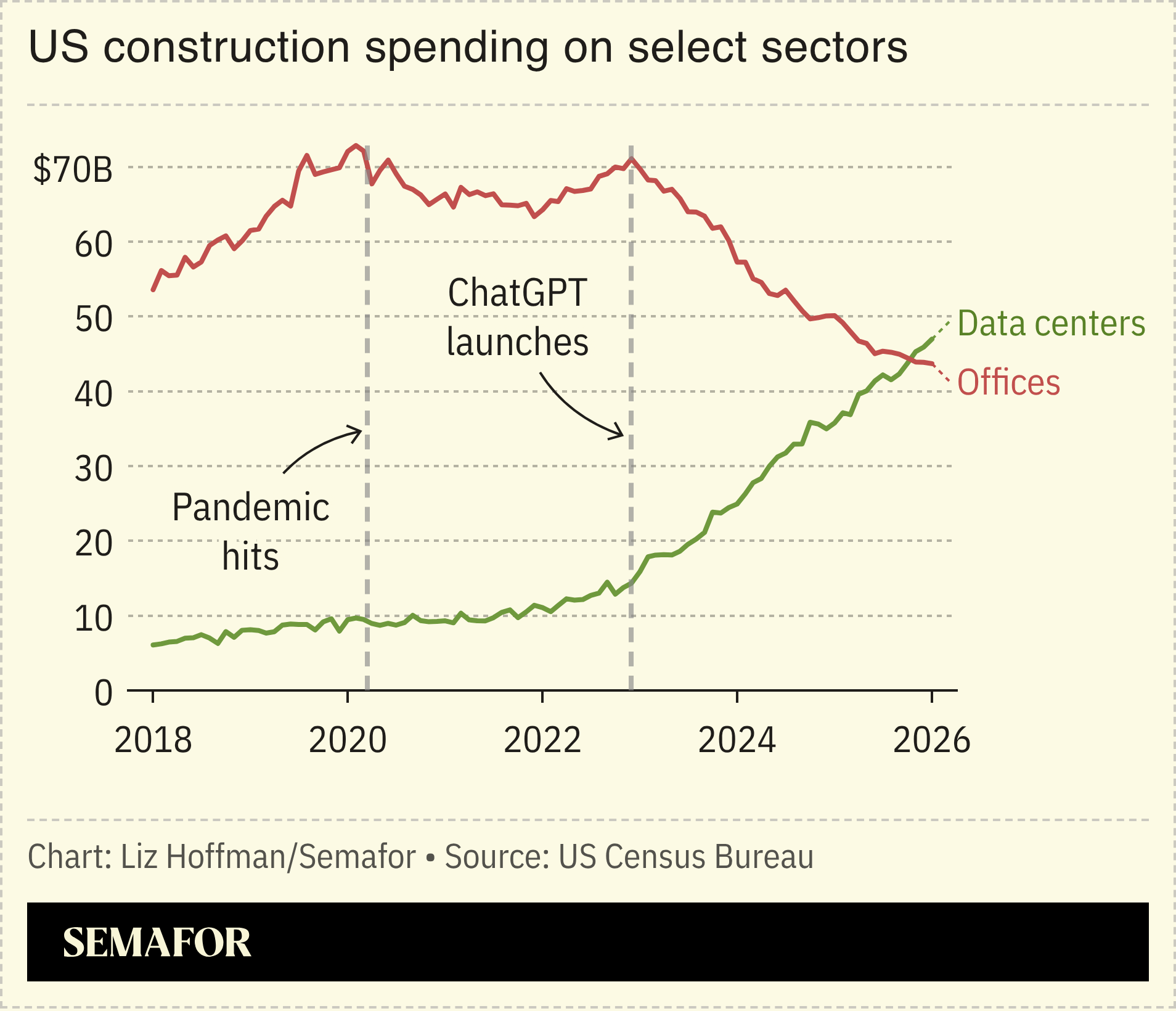 A chart showing US construction spending on data centers and offices over time.