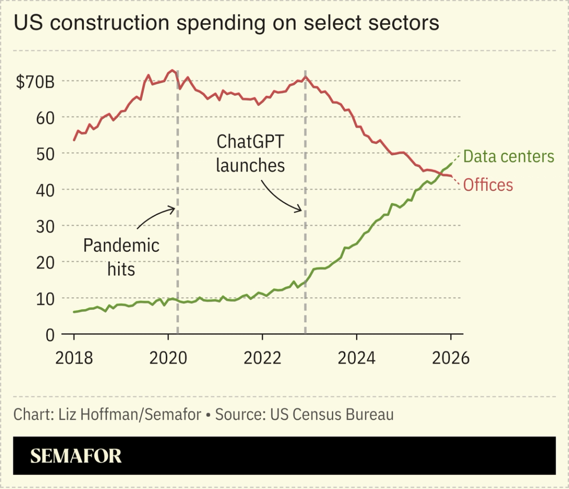 A chart showing US construction spending on data centers and offices over time.