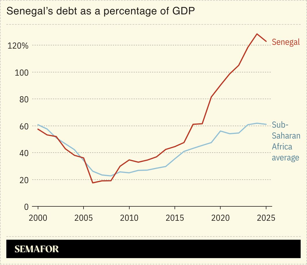 A chart showing Senegal’s debt as a percentage of GDP.