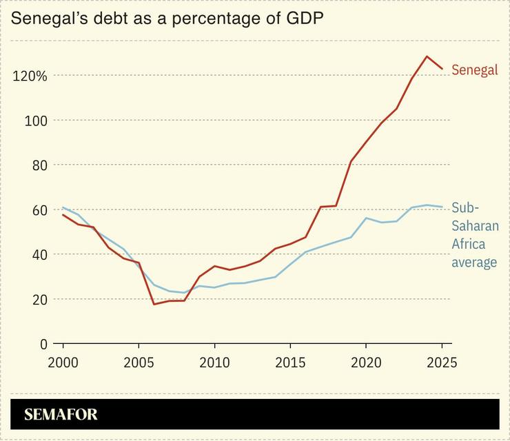 A chart showing Senegal’s debt as a percentage of GDP.