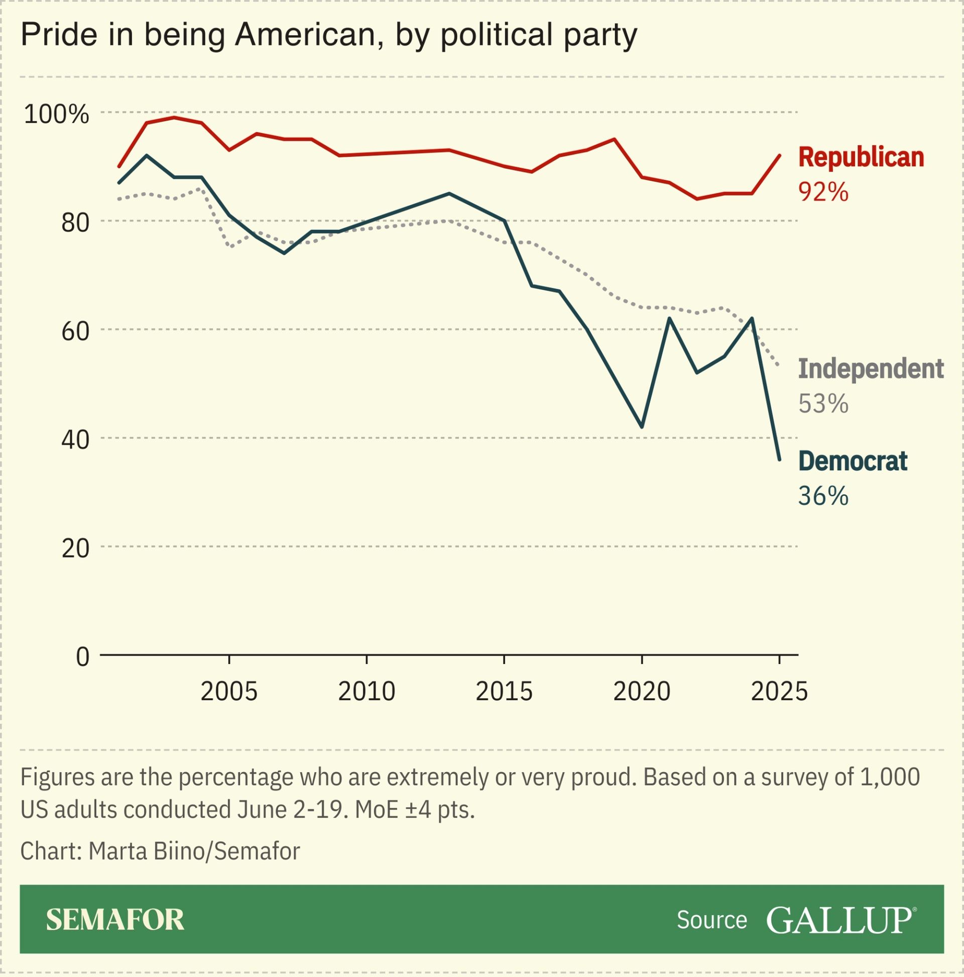 A chart showing Americans who say they are proud of their nationality over the years, by political party.
