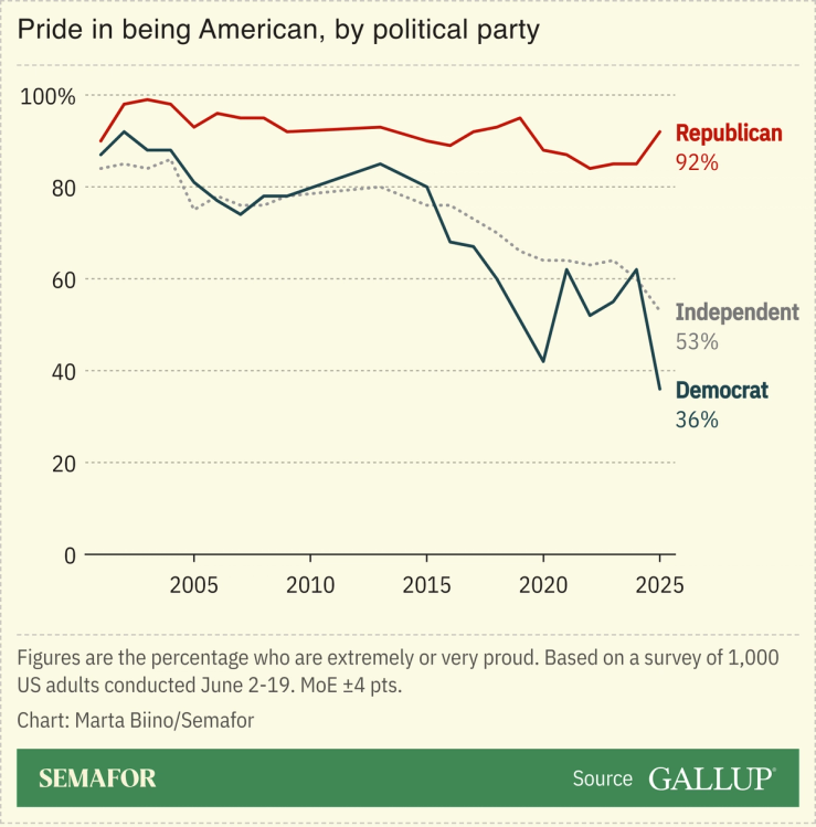 A chart showing Americans who say they are proud of their nationality over the years, by political party.