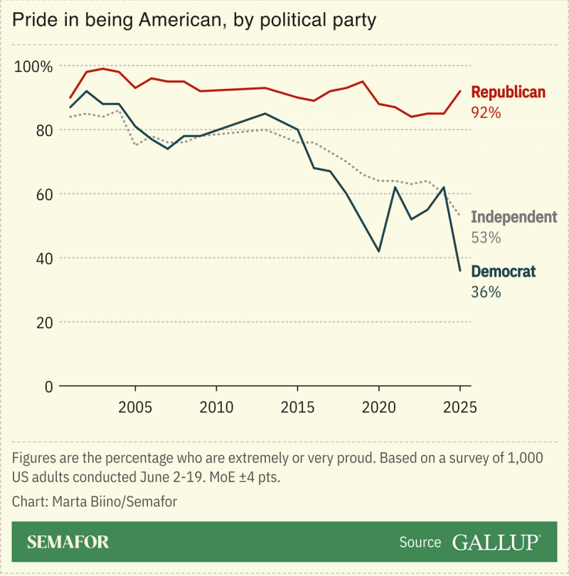 A chart showing Americans who say they are proud of their nationality over the years, by political party.