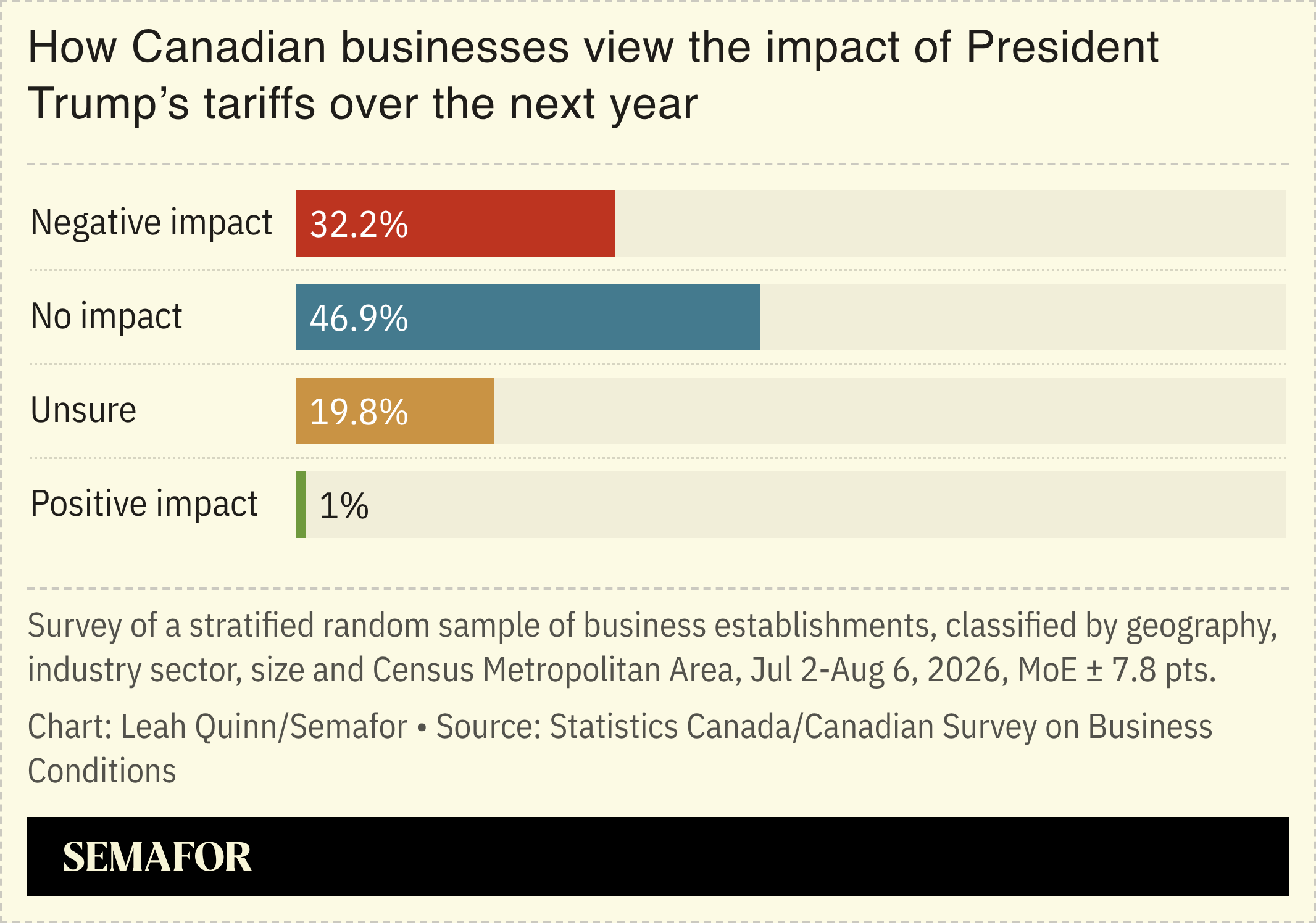 Chart showing the impact of tariffs on Canadian imports
