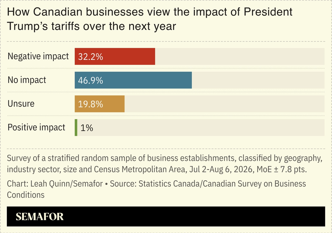 Chart showing the impact of tariffs on Canadian imports