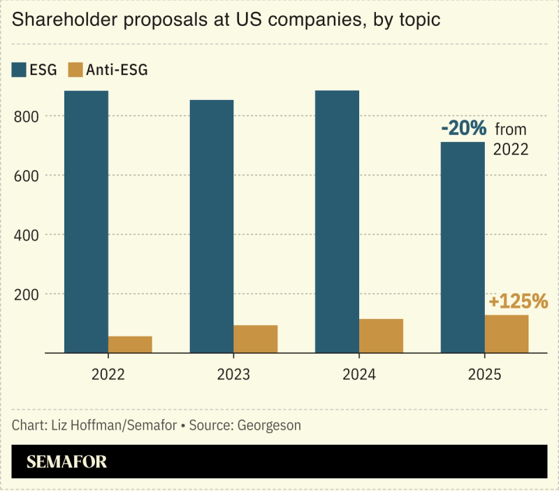 A chart showing shareholder proposals at US companies by topic.