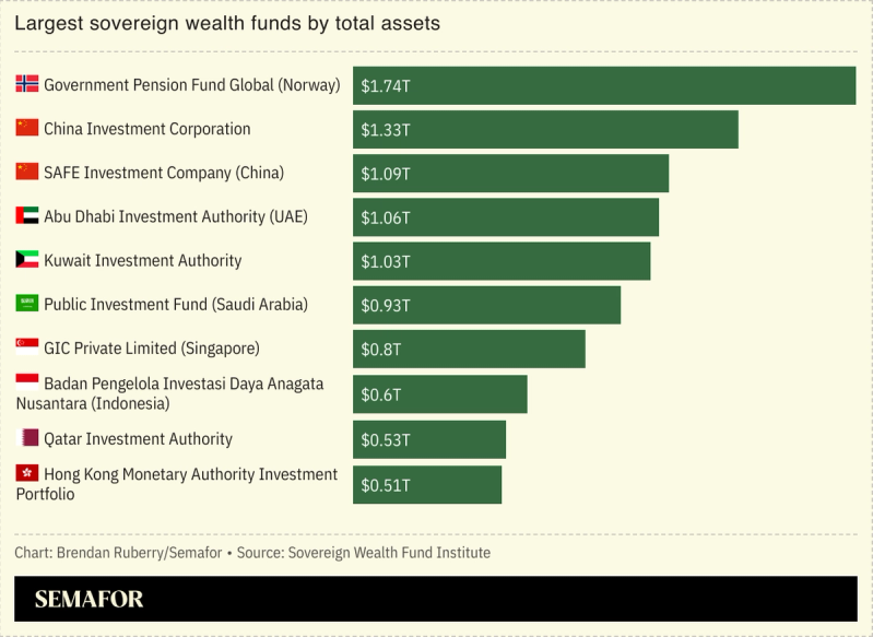 A chart showing the largest sovereign wealth funds by total assets.