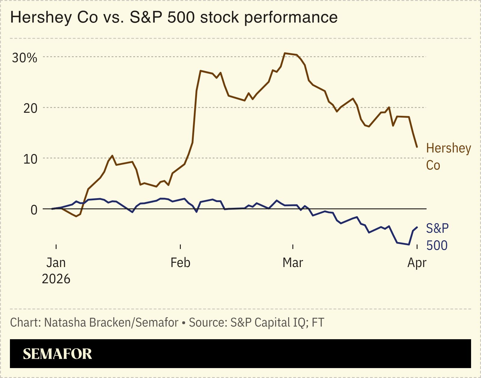 A chart showing Hershey Co vs. S&P 500 stock performance.