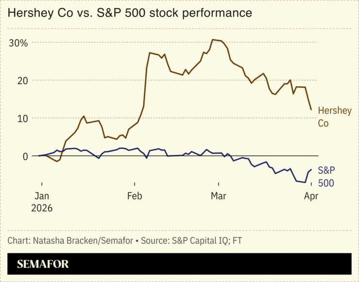 A chart showing Hershey Co vs. S&P 500 stock performance.