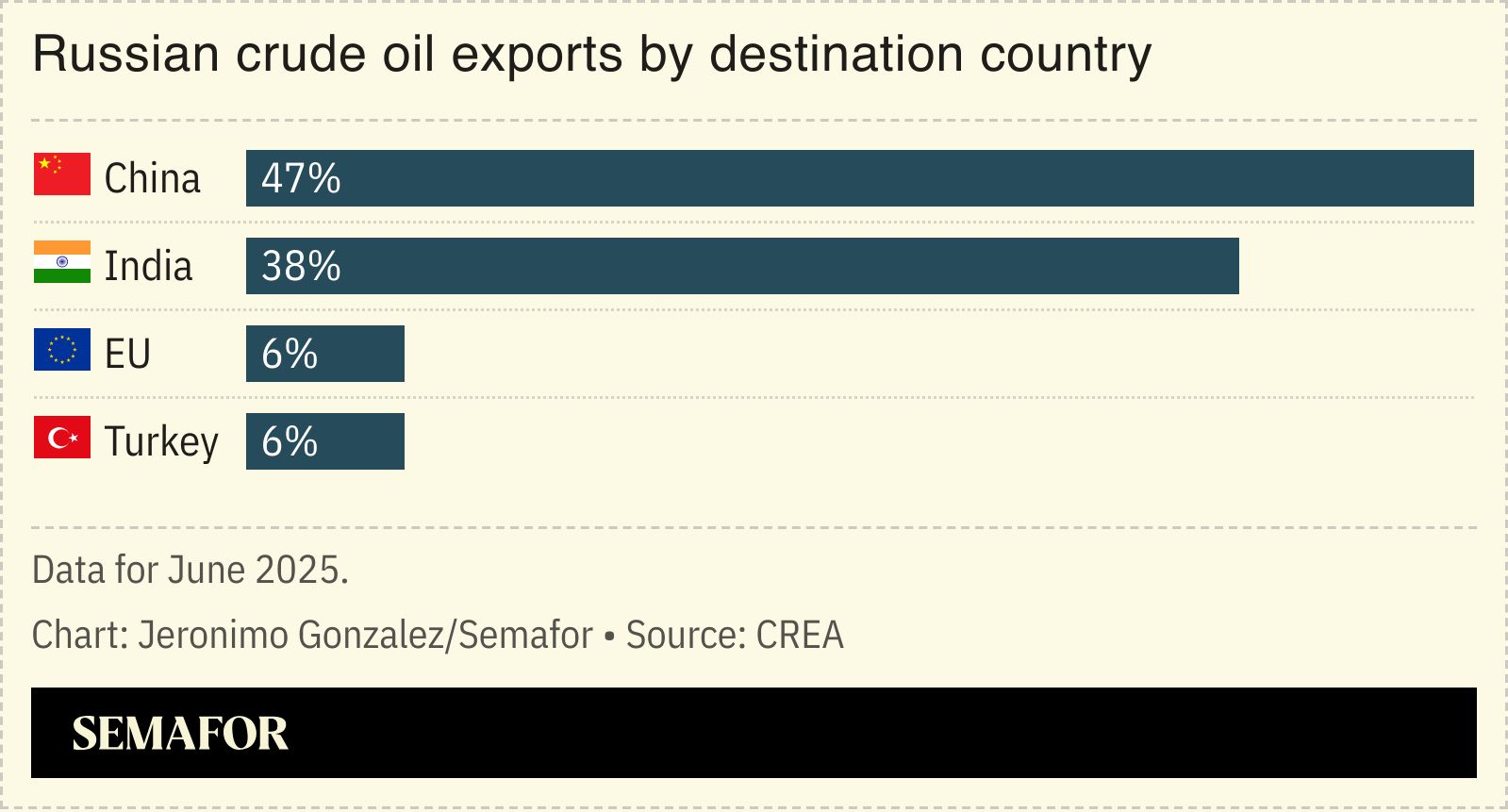 A chart showing Russian crude oil exports by destination country. 