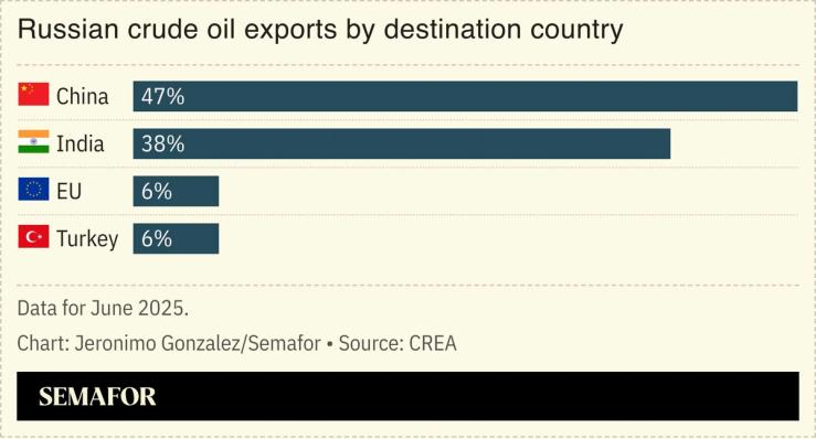 A chart showing Russian crude oil exports by destination country.