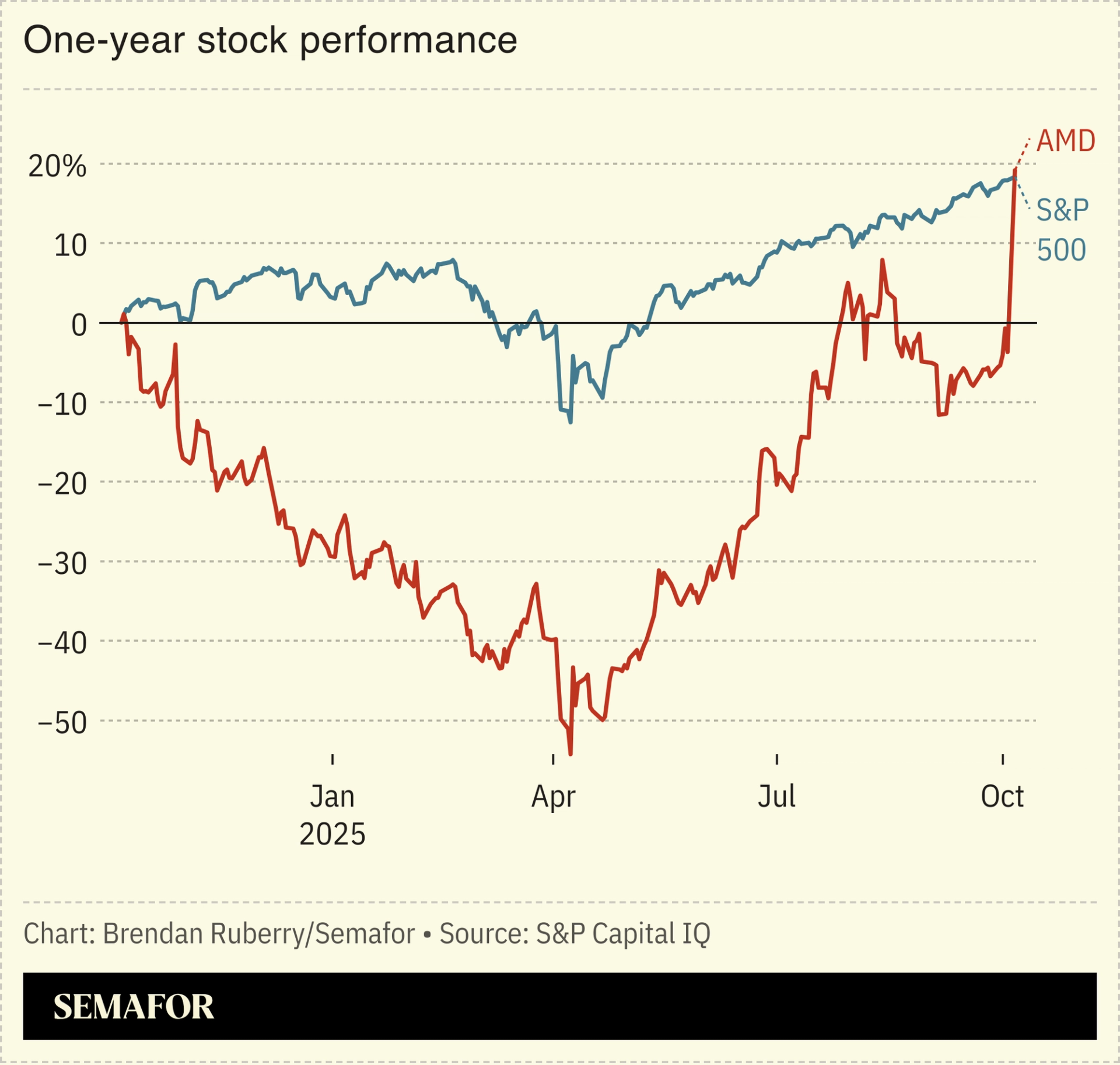Chart showing one-year performance of AMD versus the S&P 500