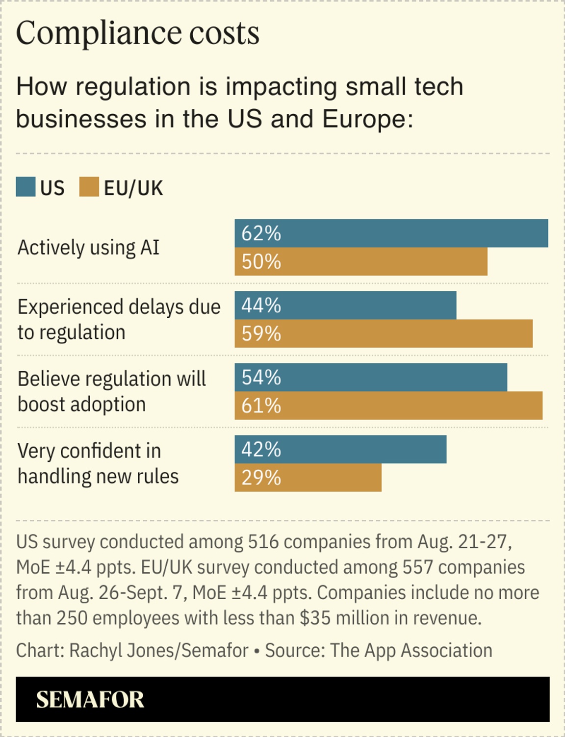 A chart showing how regulations are impacting small tech businesses in the US and Europe.