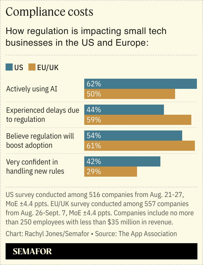 A chart showing a survey of how companies believe AI regulation is affecting them