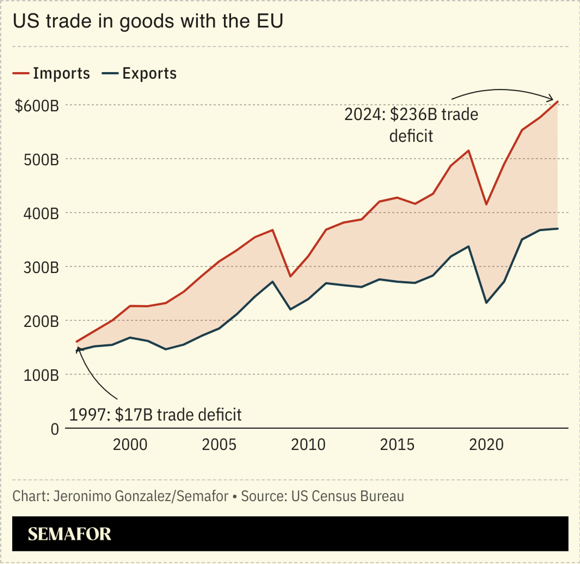 A chart showing US-EU trade