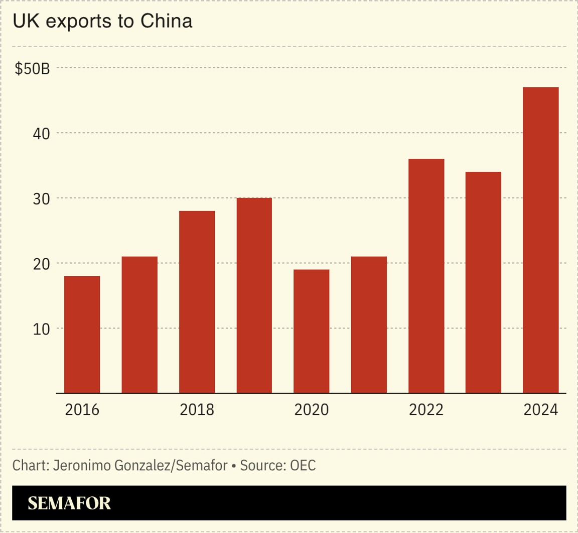 A chart showing UK exports to China.