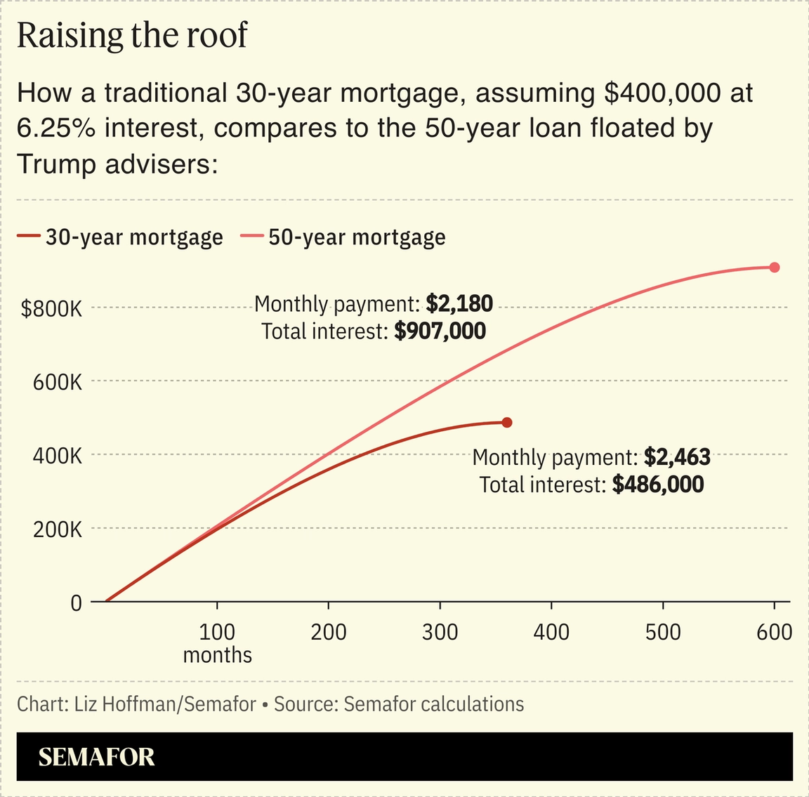 A chart showing how a traditional 30-year mortgage compares to the 50-year loan floated by Trump advisers.