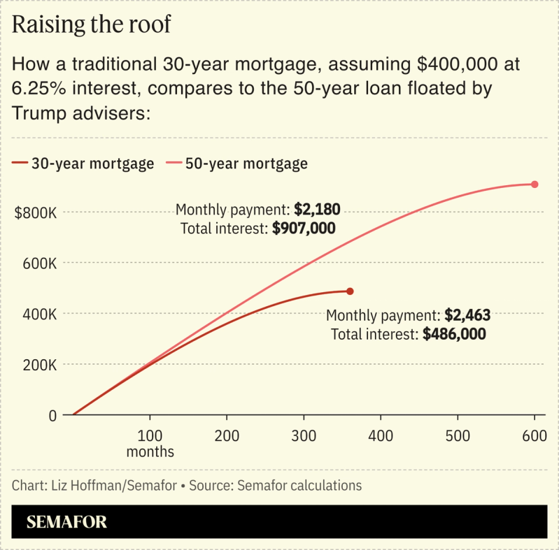 A chart comparing Trump’s mortgage plan to current plans.