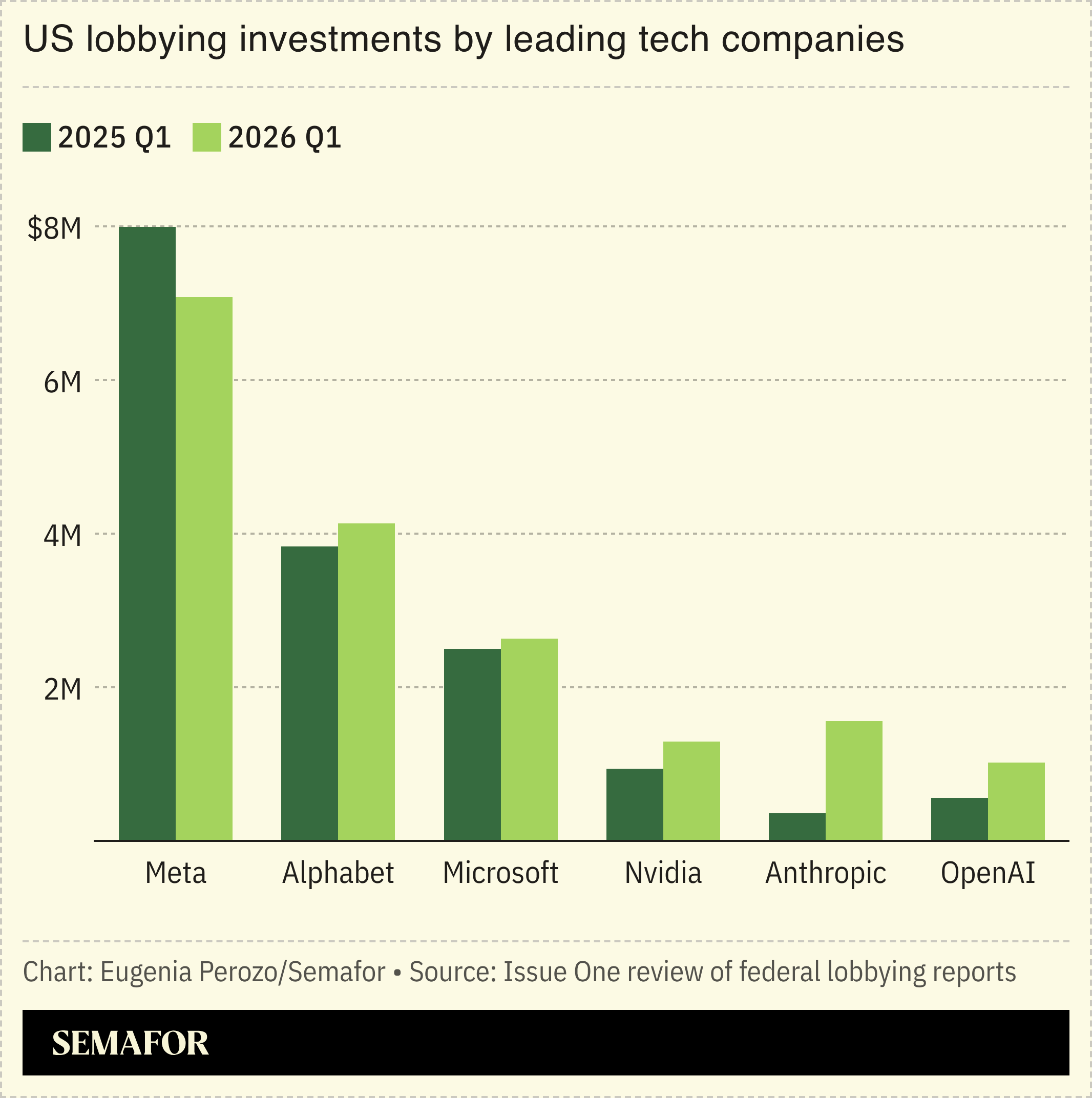 US lobbying investments by leading tech companies