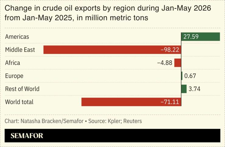 A chart showing the change in crude oil exports by region during Jan-May 2026 from Jan-May 2025, in million metric tons.