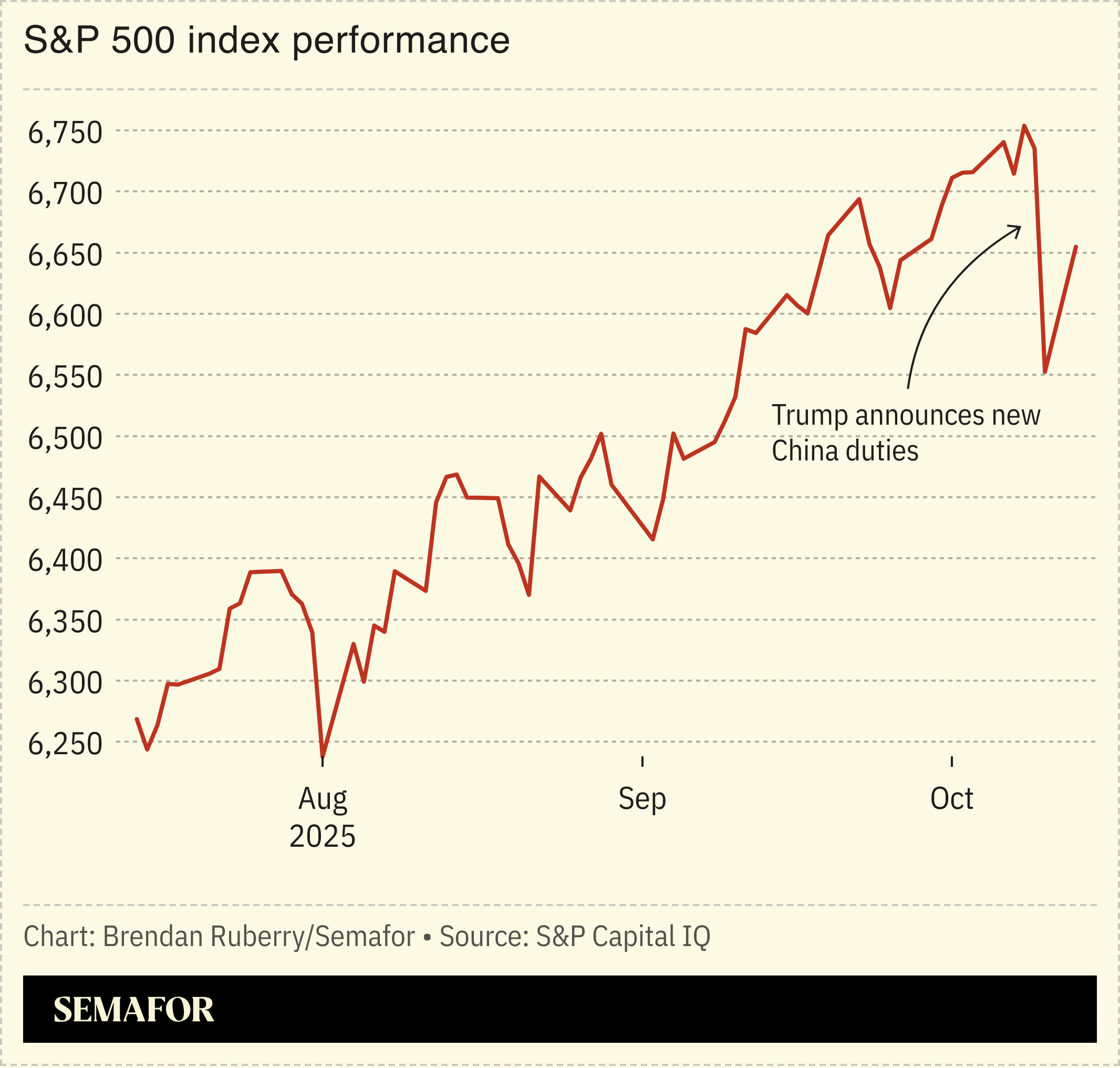 Chart showing S&P 500 performance since August