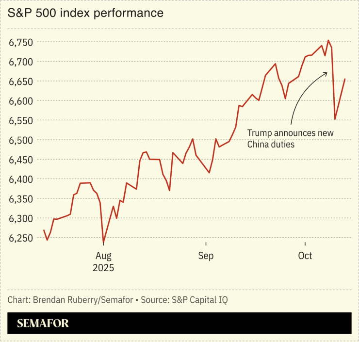 Chart showing S&P 500 performance since August
