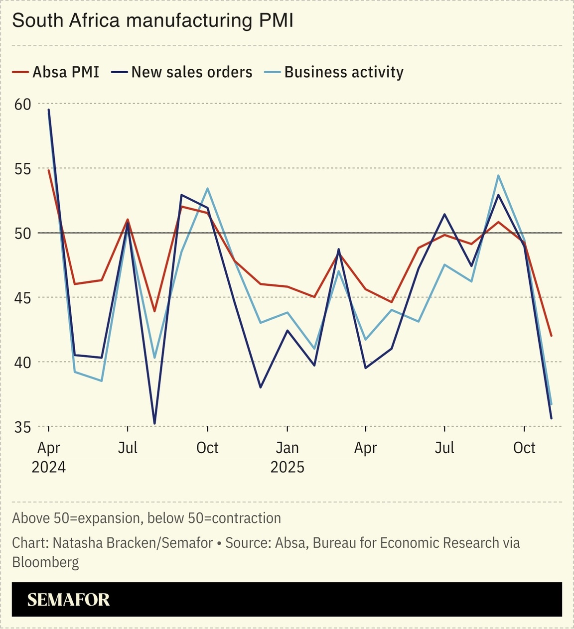 A chart showing South Africa’s manufacturing PMI.